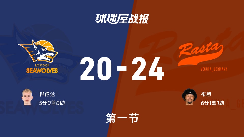 德篮甲常规赛：维切塔第一节领先罗斯托克4分，布朗得到6分，科伦达得到5分