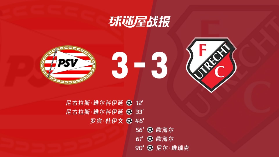 【荷乙】埃因霍温青年队vs乌德勒支青年队比赛结果：埃因霍温青年队(3-3)乌德勒支青年队比分战报(2025年11月22日)