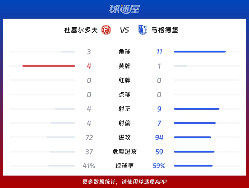杜塞尔多夫vs马格德堡数据统计