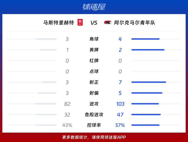 马斯特里赫特vs阿尔克马尔青年队数据统计