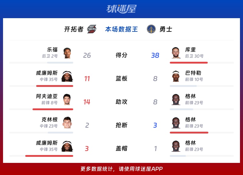 开拓者vs勇士各项最佳