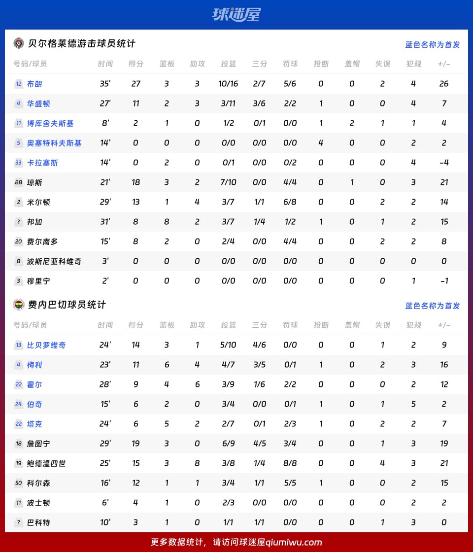 贝尔格莱德游击vs费内巴切球员数据