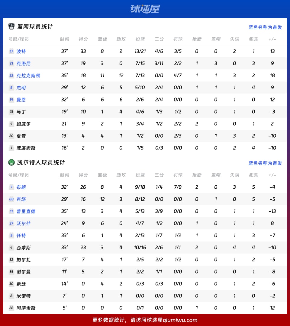 篮网vs凯尔特人球员数据