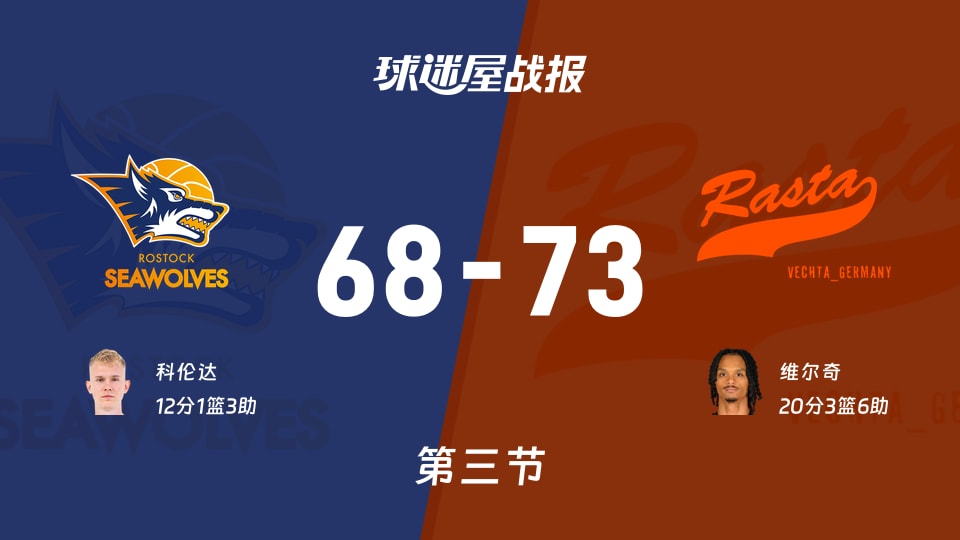 德篮甲常规赛：维切塔第三节领先罗斯托克5分，维尔奇得到20分，科伦达得到12分