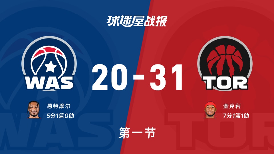 奇才vs猛龙：首节结束，奇才20-31猛龙，奎克利得到7分