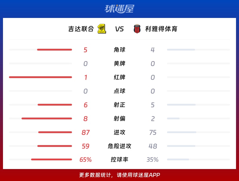 吉达联合vs利雅得体育数据统计