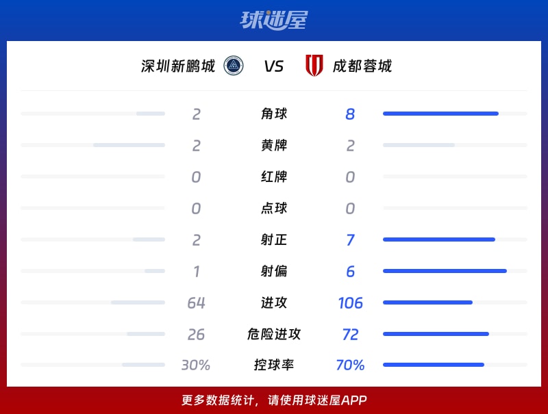 深圳新鹏城vs成都蓉城数据统计
