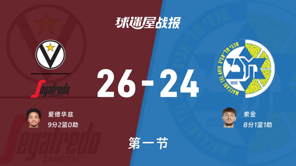 博洛尼亚vs特拉维夫马卡比：第一节完，博洛尼亚26-24特拉维夫马卡比，爱德华兹得到9分