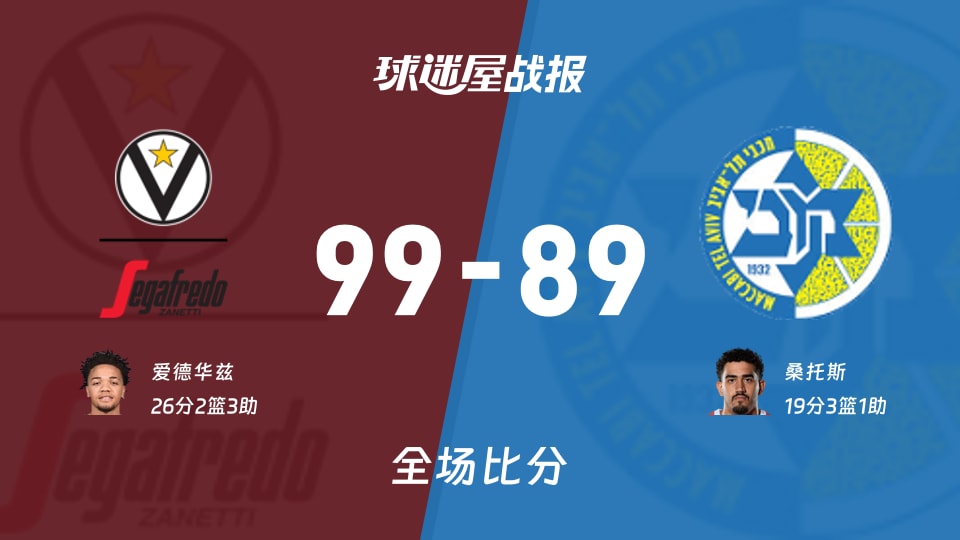 欧篮联常规赛：爱德华兹26+2+3，博洛尼亚以99-89战胜特拉维夫马卡比