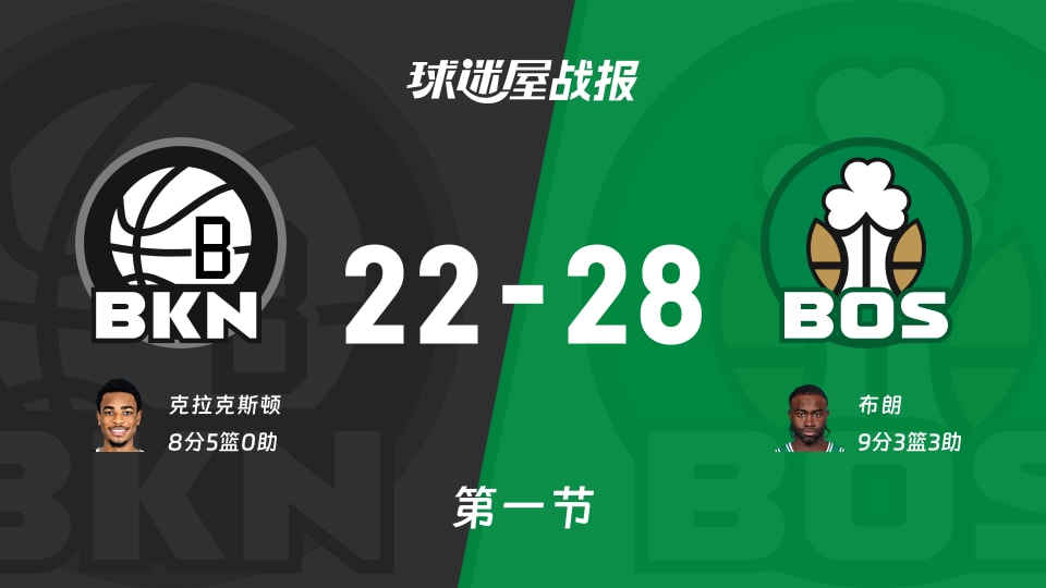 篮网vs凯尔特人:第一节完,篮网22-28凯尔特人,布朗得到9分