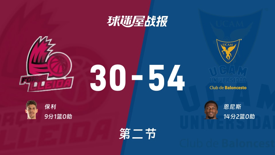 西篮甲常规赛：穆尔西亚次节领先莱里达24分，恩尼斯得到14分，保利得到9分