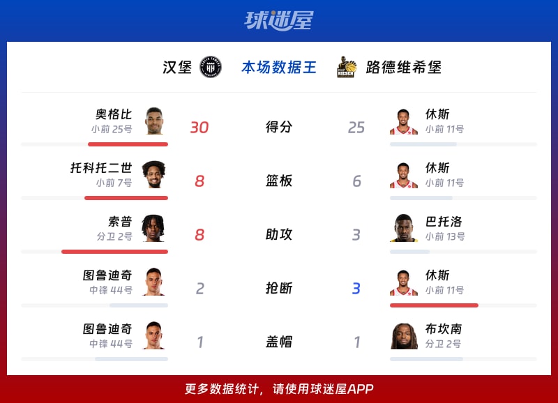 汉堡vs路德维希堡各项最佳