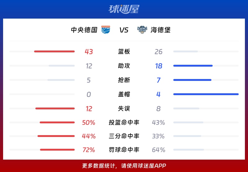 中央德国vs海德堡球队数据