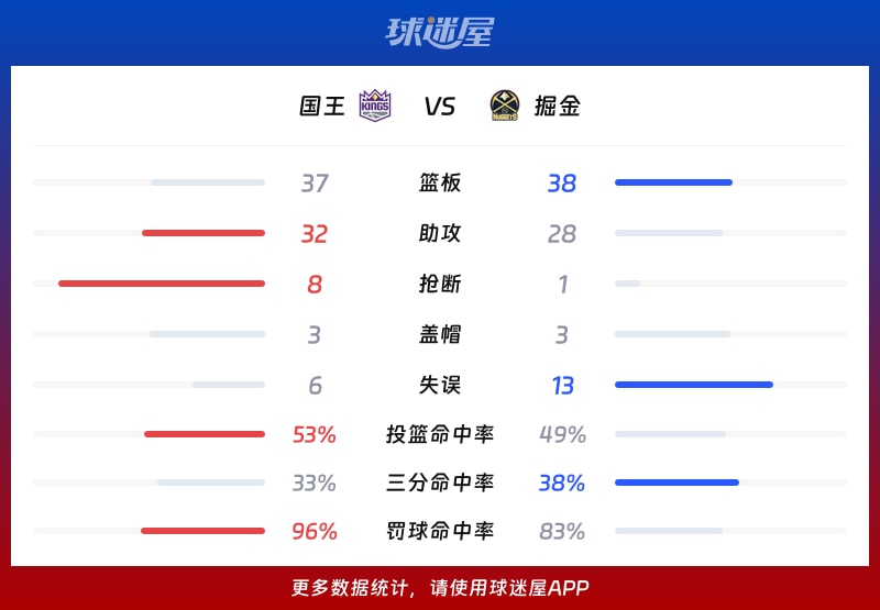 国王vs掘金球队数据