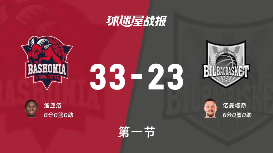 巴斯克尼亚vs毕尔巴鄂：首节战罢，巴斯克尼亚33-23毕尔巴鄂，迪亚洛得到8分