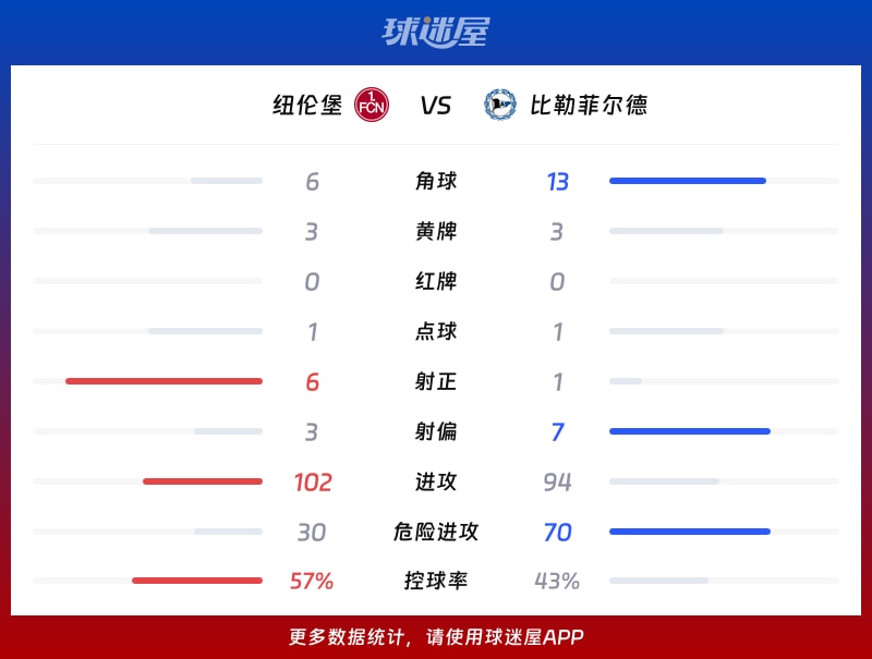 纽伦堡vs比勒菲尔德数据统计