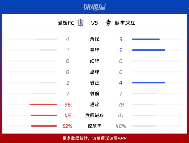爱媛FCvs熊本深红数据统计