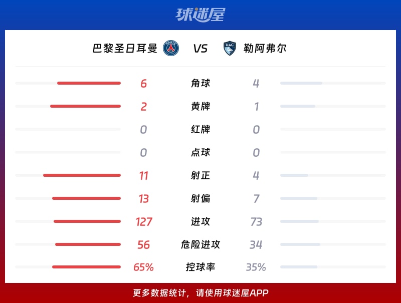 巴黎圣日耳曼vs勒阿弗尔数据统计