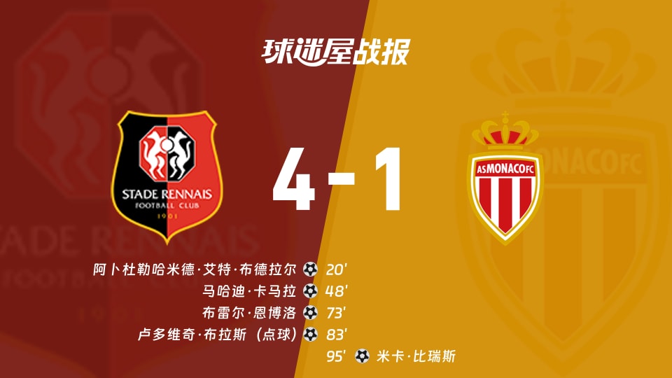 【法甲】雷恩vs摩纳哥比赛结果：雷恩(4-1)摩纳哥比分战报(2025年11月23日)
