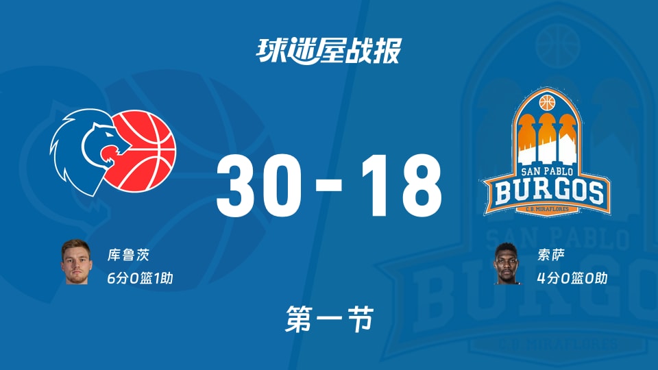 西篮甲常规赛：第一节完，卢戈以30-18领先圣帕罗布哥斯，库鲁茨6+1