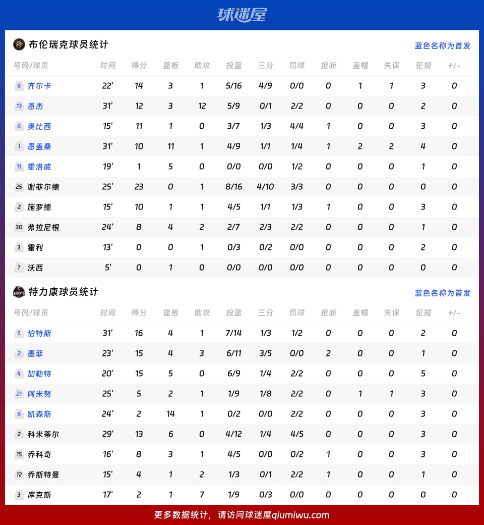 布伦瑞克vs特力康球员数据