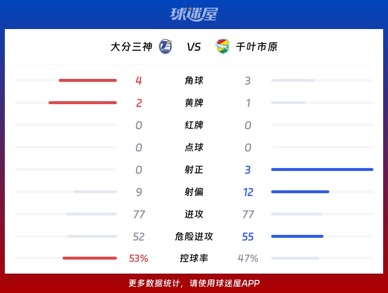 大分三神vs千叶市原数据统计