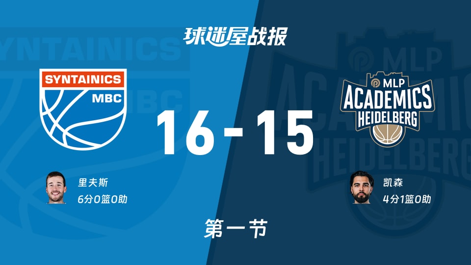 德篮甲常规赛：中央德国第一节领先海德堡1分，里夫斯得到6分，凯森得到4分