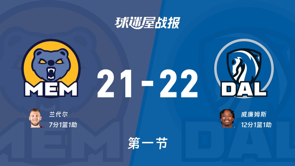 NBA常规赛：首节战罢，独行侠以22-21领先灰熊，威廉姆斯12+1+1