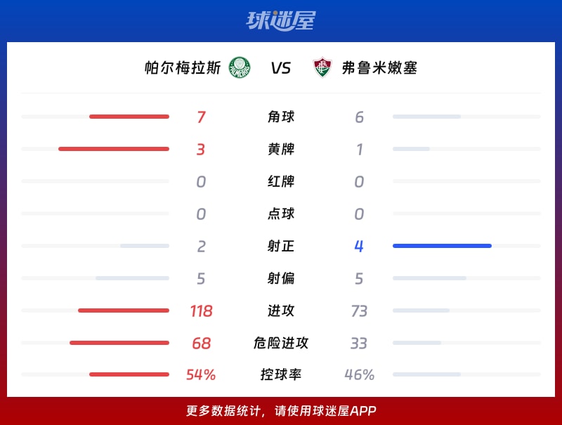帕尔梅拉斯vs弗鲁米嫩塞数据统计