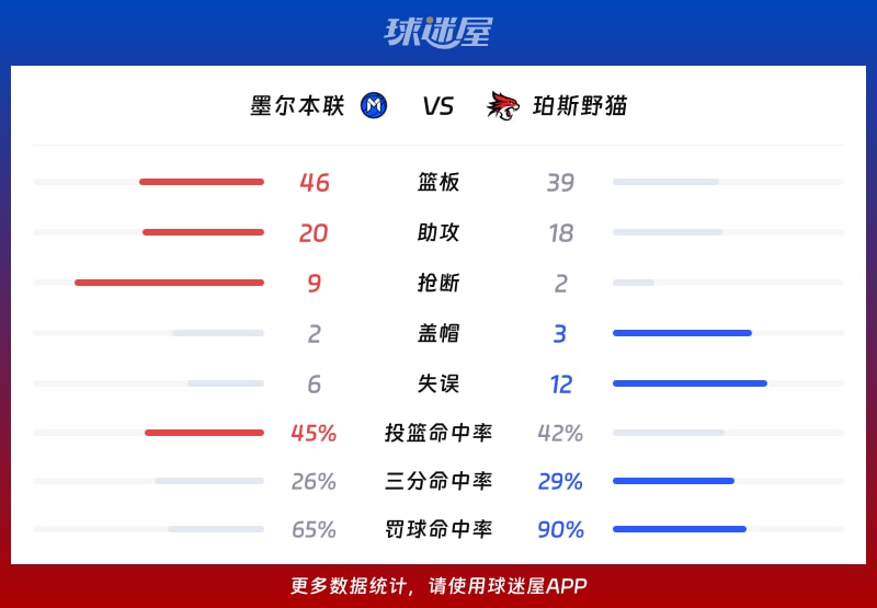 墨尔本联vs珀斯野猫球队数据