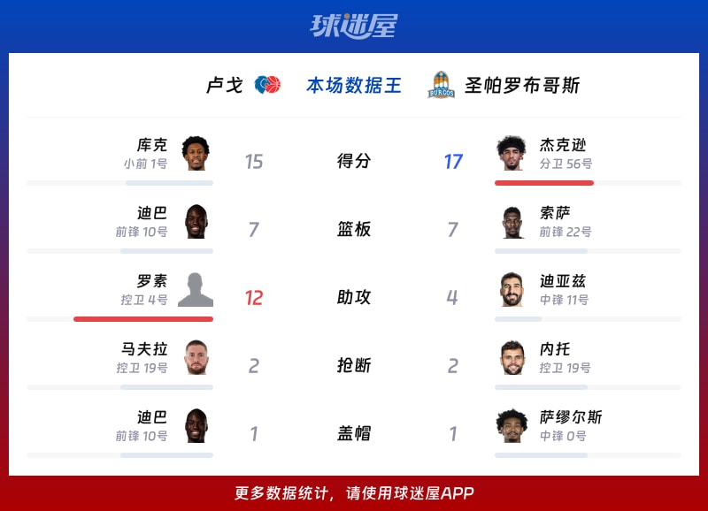 卢戈vs圣帕罗布哥斯各项最佳