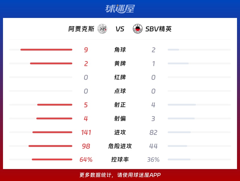 阿贾克斯vsSBV精英数据统计