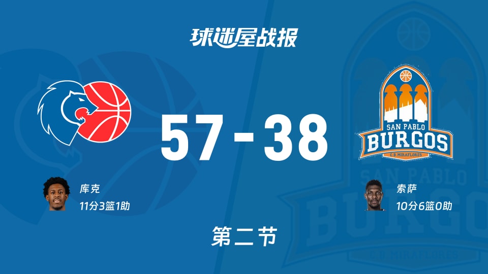 西篮甲常规赛：半场战罢，卢戈以57-38领先圣帕罗布哥斯，库克11+3+1