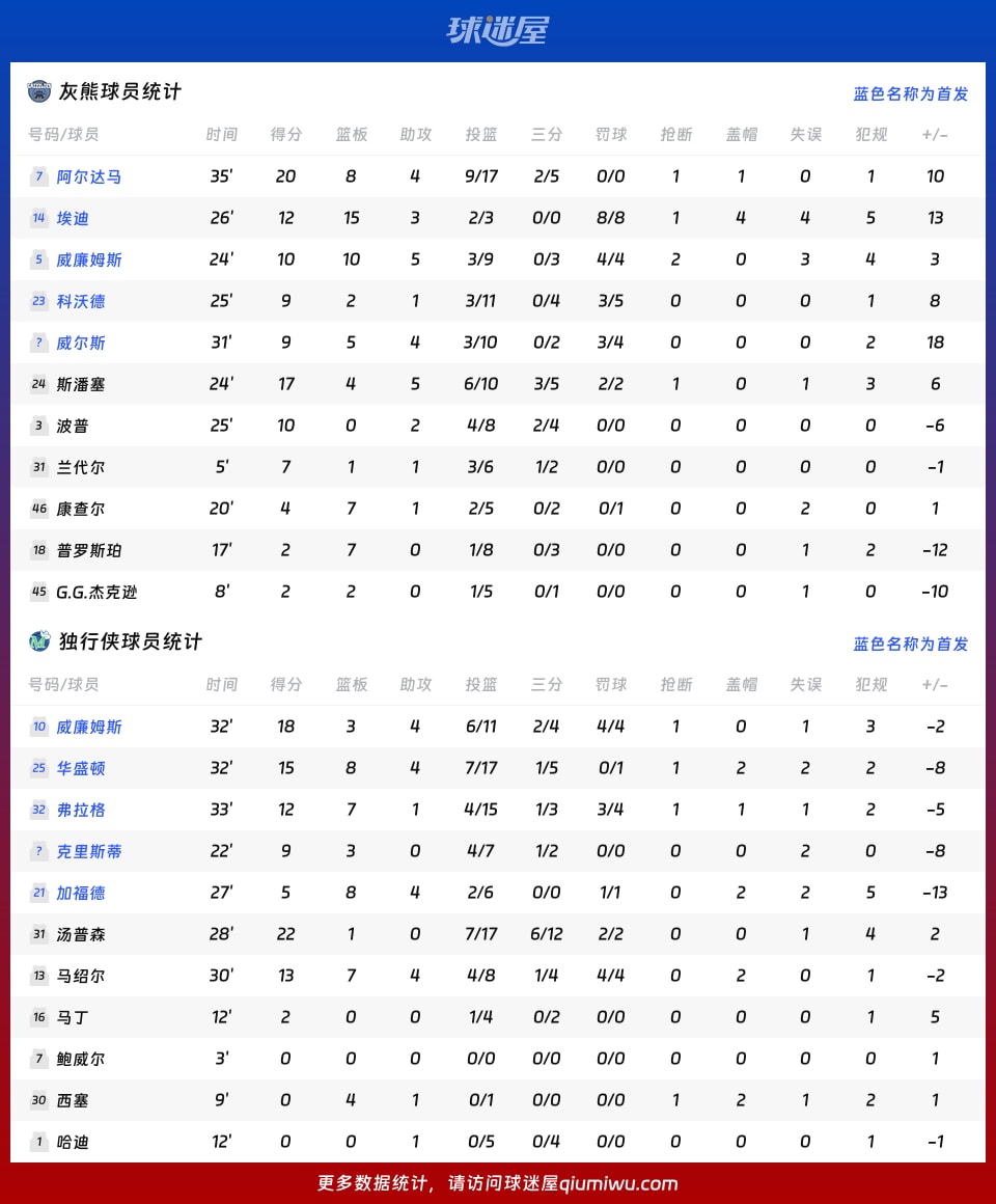 灰熊vs独行侠球员数据