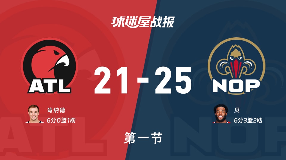 老鹰vs鹈鹕：首节战罢，老鹰21-25鹈鹕，贝得到6分