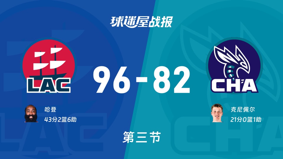 快船vs黄蜂：第三节完，快船96-82黄蜂，哈登得到43分
