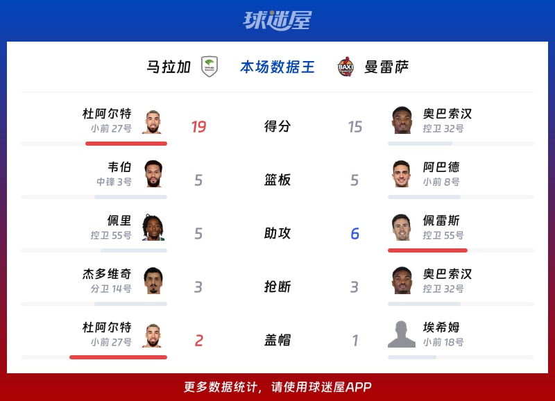 马拉加vs曼雷萨各项最佳