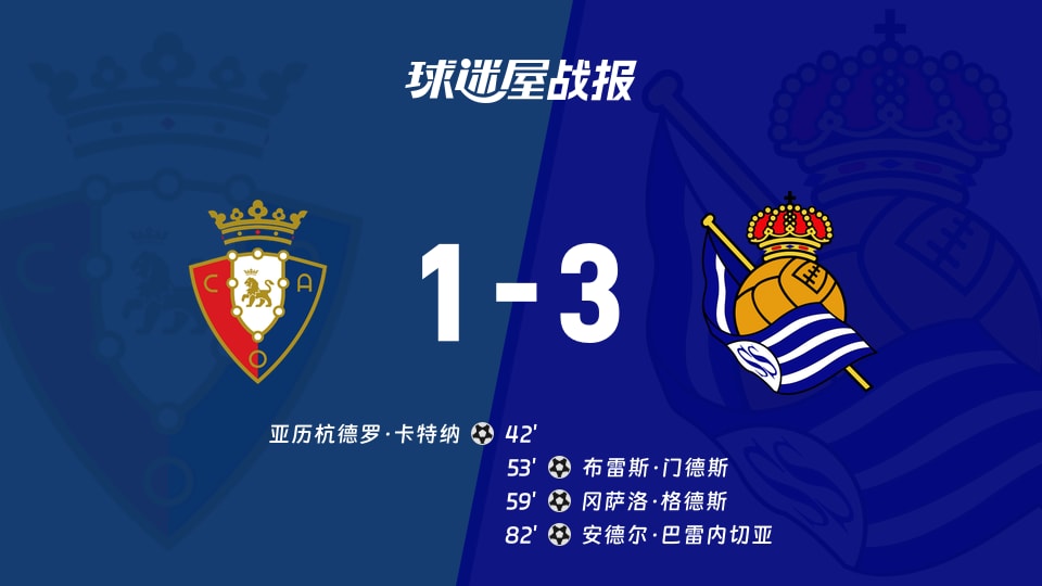 【西甲】奥萨苏纳vs皇家社会比赛结果：奥萨苏纳(1-3)皇家社会比分战报(2025年11月23日)
