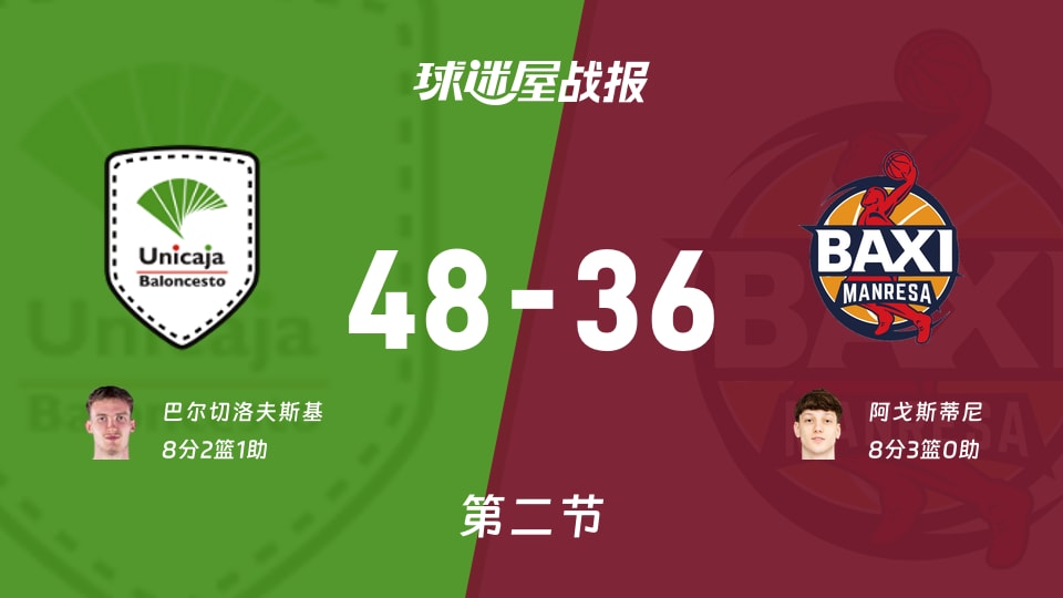 西篮甲常规赛：马拉加半场领先曼雷萨12分，巴尔切洛夫斯基得到8分，阿戈斯蒂尼得到8分