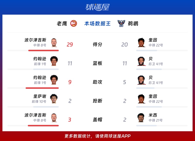 老鹰vs鹈鹕各项最佳