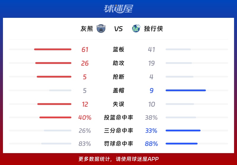 灰熊vs独行侠球队数据