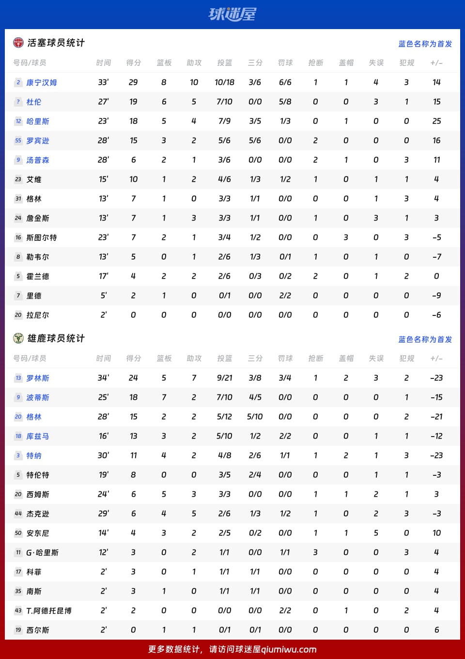 活塞vs雄鹿球员数据