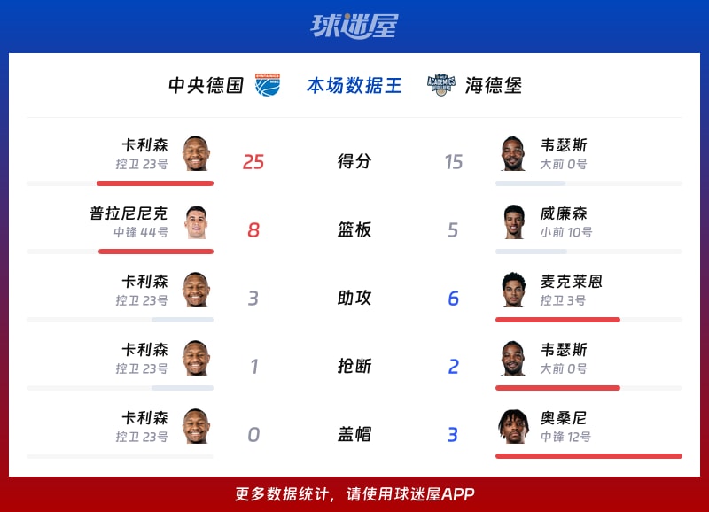 中央德国vs海德堡各项最佳