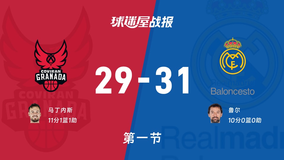 西篮甲常规赛：首节结束，皇家马德里以31-29领先格拉纳达，鲁尔10