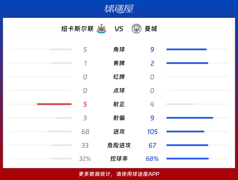 纽卡斯尔联vs曼城数据统计
