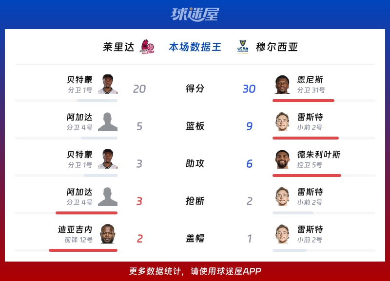 莱里达vs穆尔西亚各项最佳