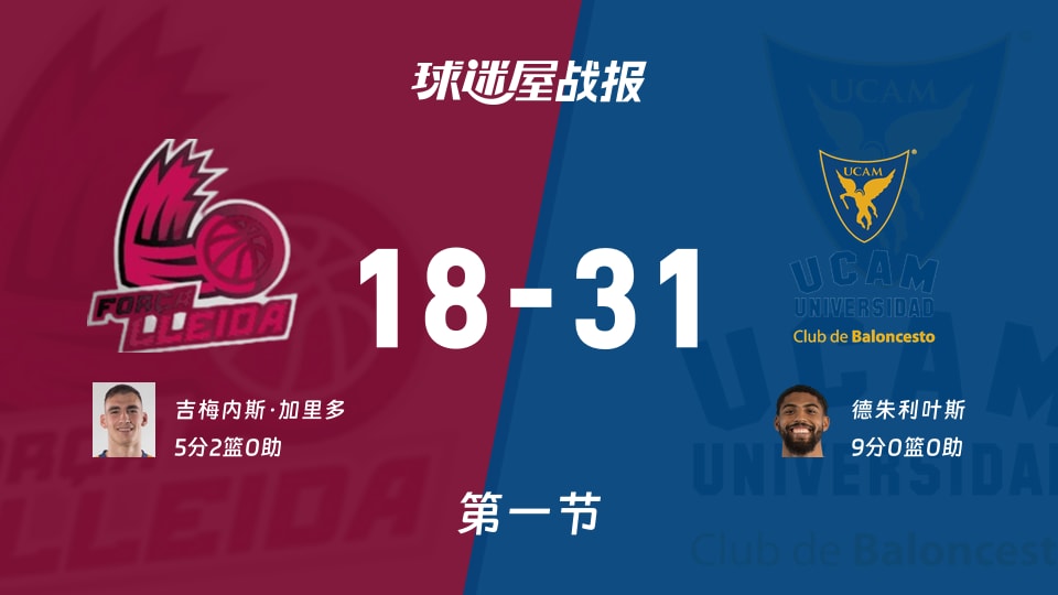 西篮甲常规赛：穆尔西亚首节领先莱里达13分，德朱利叶斯得到9分，吉梅内斯·加里多得到5分