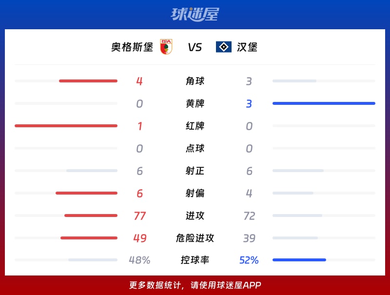 奥格斯堡vs汉堡数据统计