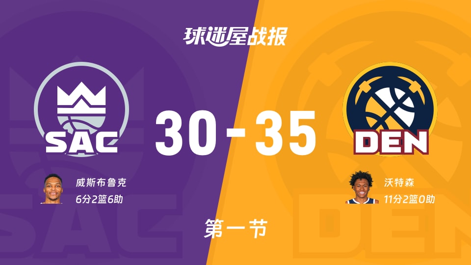 NBA常规赛:掘金第一节领先国王5分,沃特森得到11分,威斯布鲁克得到6分 NBA常规赛:掘金第一节领先国王5分,沃特森得到11分,威斯布鲁克得到6分