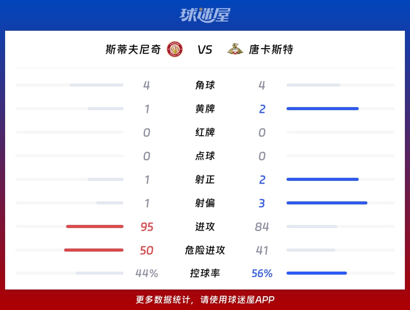 斯蒂夫尼奇vs唐卡斯特数据统计